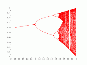 ロジスティック曲線の分岐図
